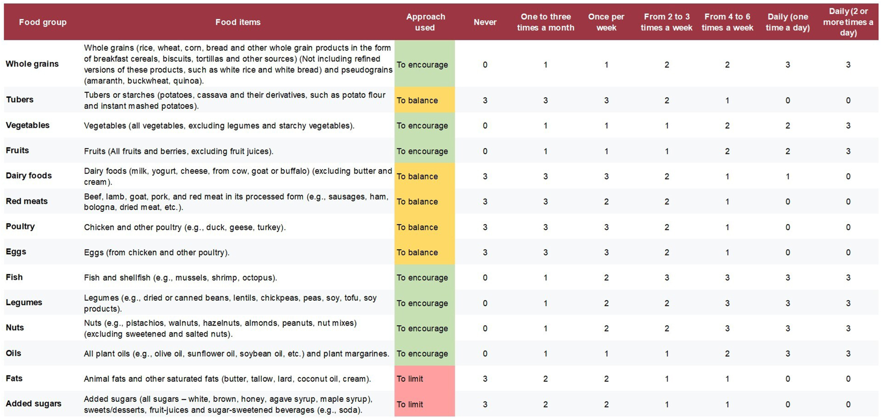 EAT-Lancet消费频率指数（EAT-Lancet Consumption Frequency Index, ELFI）